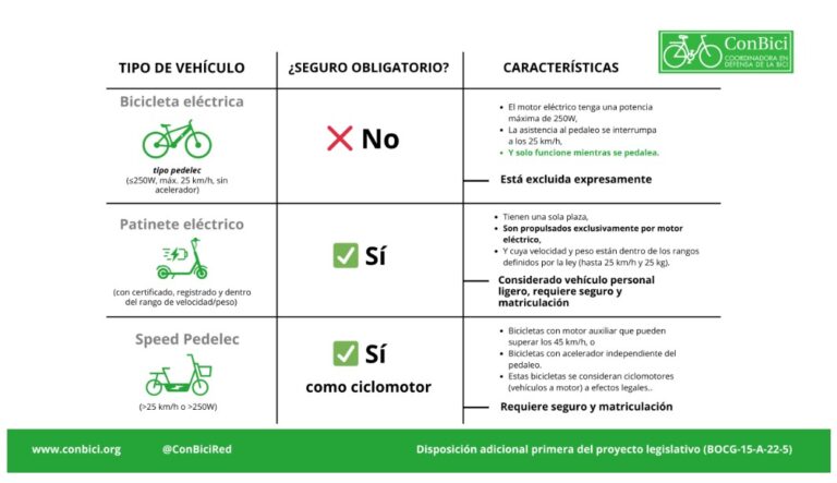 CONBICI nos aclara la nueva normativa de seguros obligatorios